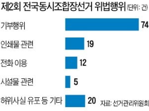 '쩐의 전쟁' 치닫는 조합장 선거…"시골마을에 돈다발·괴문서"