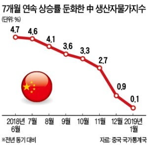 점점 커지는 中 디플레 우려…생산자물가 7개월 연속 둔화