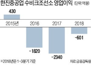 한진重 '수비크 리스크' 해소되나…필리핀 은행들과 보증채무 출자전환 합의