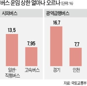 시외버스 요금 내달부터 오른다