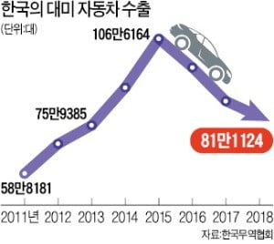 '관세폭탄' 비상걸린 車업계