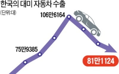 '관세폭탄' 비상걸린 車업계