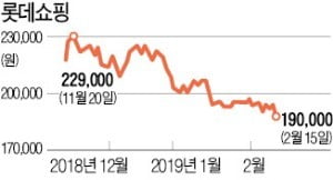 실적쇼크에…시장 기대치 낮아지는 롯데쇼핑