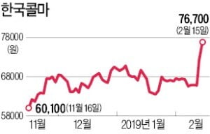 年매출 1兆 돌파 한국콜마, 이틀새 16% 급등