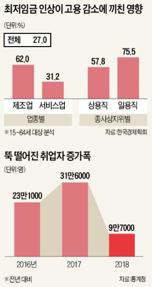 최저임금 인상→소비 증가→성장…'소주성' 첫 번째 고리부터 무너졌다