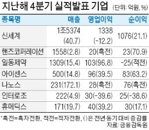 신세계, 작년 영업익 14.8% 늘어 3970억…나노스, 흑자전환