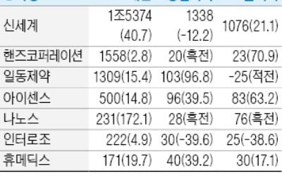 신세계, 작년 영업익 14.8% 늘어 3970억…나노스, 흑자전환