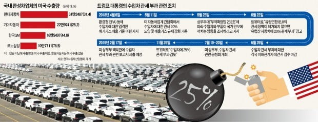 美 '관세폭탄' 터지면, 수출 年 81만대 끊겨…부·울·인 車벨트 '직격탄'