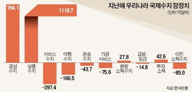 수출 꺾이자…12월 흑자 8개월 만에 최소