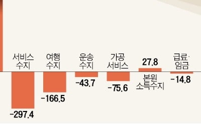 수출 꺾이자…12월 흑자 8개월 만에 최소