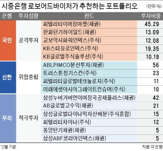 '금융 로봇' 포트폴리오 보니…국내주식·신흥국 채권이 대세