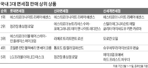 롯데·신라·신세계 면세점 베스트 5는? 에스티로더 갈색병 명성 여전…1위 싹쓸이