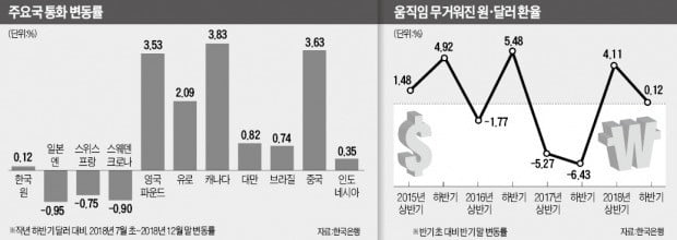 환율 변동폭 20여년 만에 최저…대외 충격에 맷집 세졌다