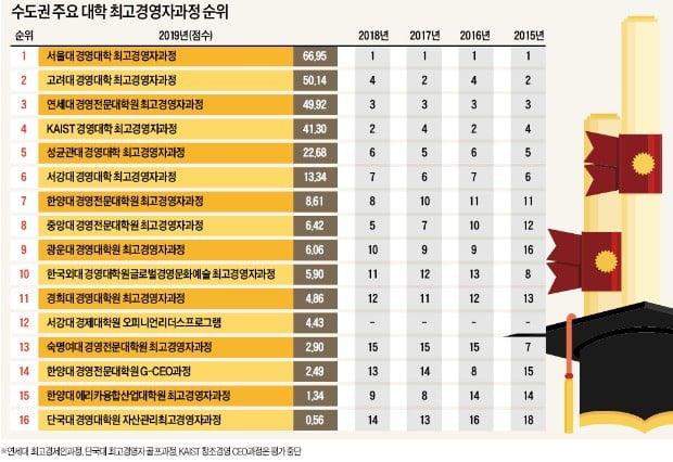 '서비스산업 특화' 숙명여대 두각…'철저한 재교육' 한양대 7위