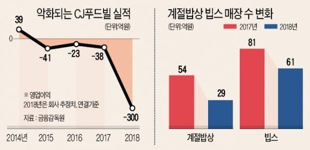 대기업 외식사업도 '비명'…CJ푸드빌 300억 적자