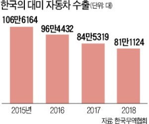 美 유력 車연구소 "한국은 관세폭탄 피할 것"