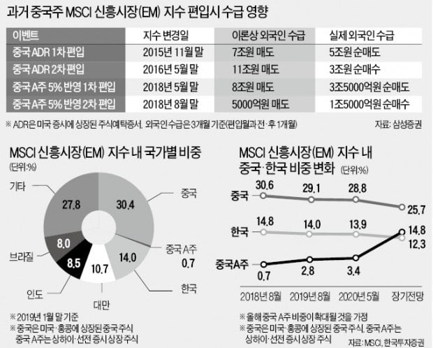 2조원대 外人 자금 변심?…한국 이탈 가능성