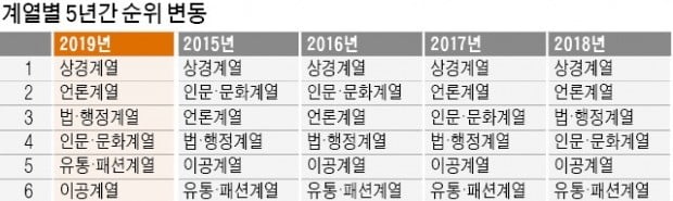 상경계열 부동의 1위…문재인 정부 들어 法·행정 강세