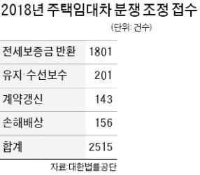 "전세보증금을 안돌려줘요"…역전세난에 반환 분쟁 증가