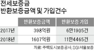 "전세보증금을 안돌려줘요"…역전세난에 반환 분쟁 증가