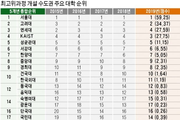 '네트워크 파워' 세진 경희대 약진…국민대, 5계단 수직상승