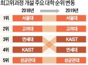 서울대 최고위과정 5년째 1위…KAIST, 연대 제치고 3위 올라