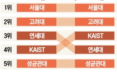 서울대 최고위과정 5년째 1위…KAIST, 연대 제치고 3위 올라