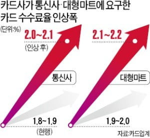 [단독] 대형점 2만3000곳에 "카드수수료 올리겠다"