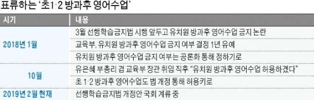 '방과후 영어' 재개 무산…사교육 또 부추기나