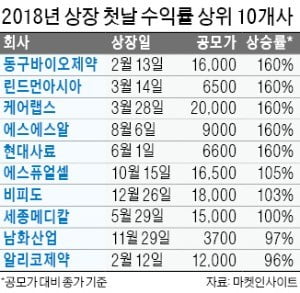 새내기株 4곳 중 3곳, 첫날 공모가보다 올랐다