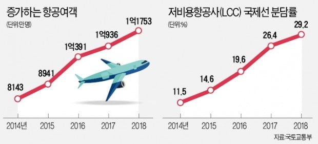 항공사, 매출 신기록에도…수익은 '저공비행'