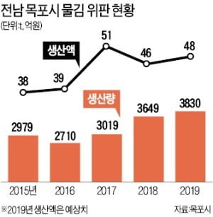 '김 가공산업 메카' 목포대양産團, 전국 마른김 생산 30% 책임진다