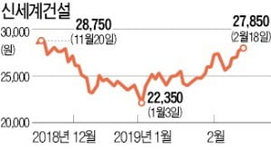 母회사 이마트 주가는 주춤해도…'스타필드 공사' 신세계건설 뛴다