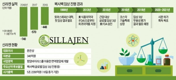 키움證, 신라젠 펙사벡에 3000억 '베팅'