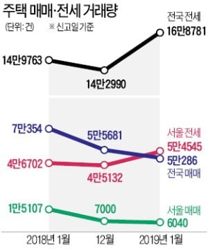 집값 떨어지자…내집마련 미루고 전·월세 머문다