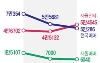 집값 떨어지자…내집마련 미루고 전·월세 머문다