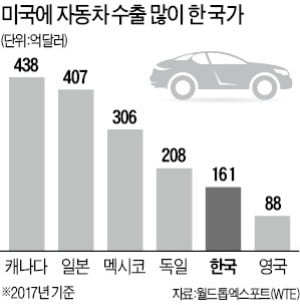 美, 車관세 보고서 비공개 제출…한국車 '운명의 90일' 카운트다운