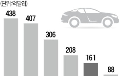 美, 車관세 보고서 비공개 제출…한국車 '운명의 90일' 카운트다운