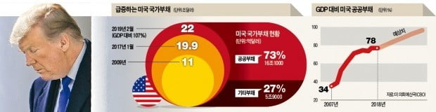 "지금처럼 나라 빚 늘면 성장판 닫힌다"…경제학 논쟁으로 번진 '美 국가부채 폭증'