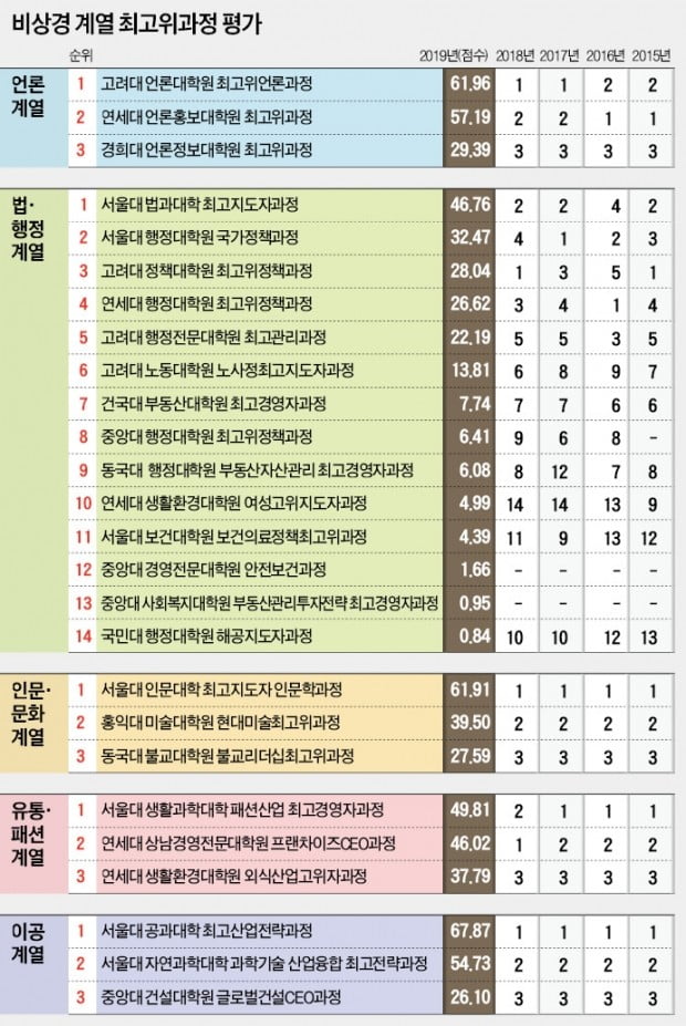 서울대 법과대 최고위 1위…연세대 女최고위, 단숨에 4계단 '껑충'