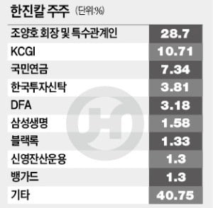 [마켓인사이트] 한진칼 '주주제안 자격' 놓고 정면 충돌한 KCGI와 한진