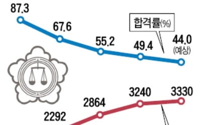 "변시 합격률 높여달라"…집단행동 나선 로스쿨생