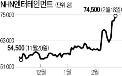 매출 1조원 돌파한 NHN엔터, 주가 강세