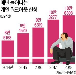 취약계층 아닌 채무자 원금도 70%까지 탕감해주라는 정부