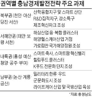 서해안엔 해양헬스케어, 내륙엔 스마트 축사…충남도, 권역별 균형발전 생태계 조성