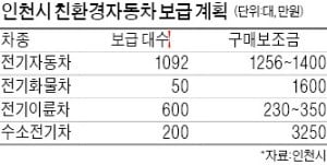 "온실가스 줄여라"…친환경車 보급 속도내는 인천시