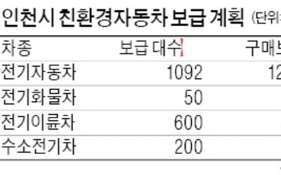 "온실가스 줄여라"…친환경車 보급 속도내는 인천시