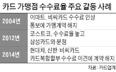 카드사-대형점 수수료 갈등…'카드 불통' 사태 빚나