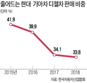 현대·기아차, 디젤車 판매비중 3년째 감소