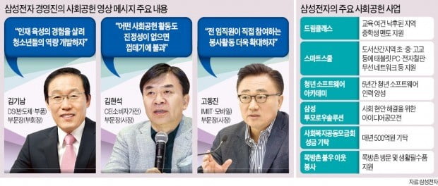 삼성 사회공헌 활동…"미래세대 교육 중점"